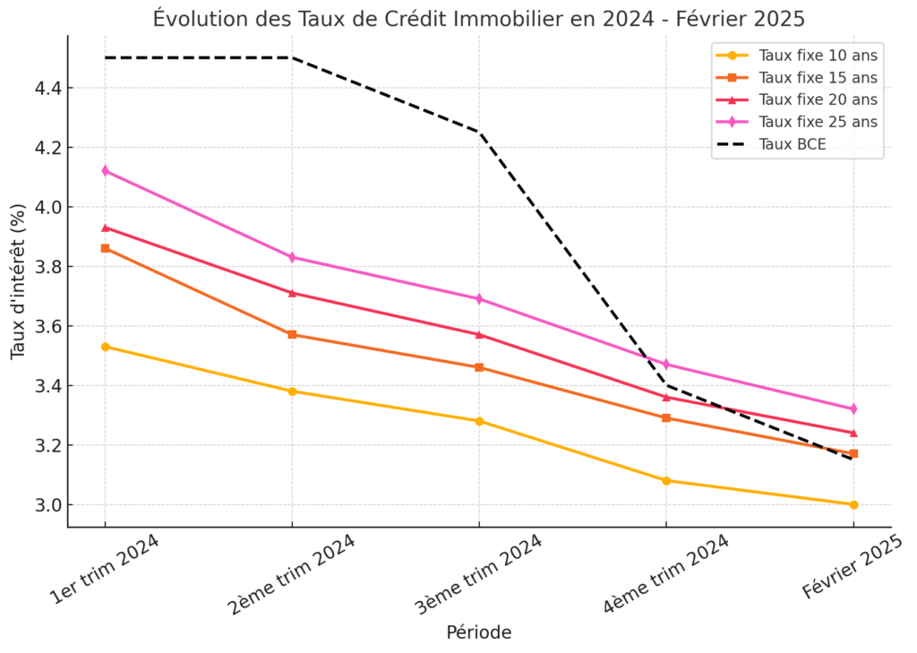 Graphique des taux de crédit immobilier en février 2025, montrant la baisse des taux sur 15, 20 et 25 ans. Une opportunité pour emprunter à des conditions avantageuses.